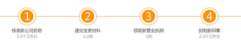 南阳代理注册外资公司服务流程