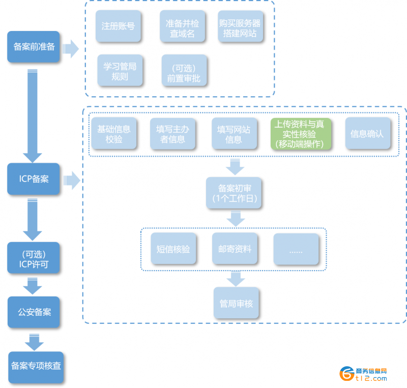 ICP代理备案